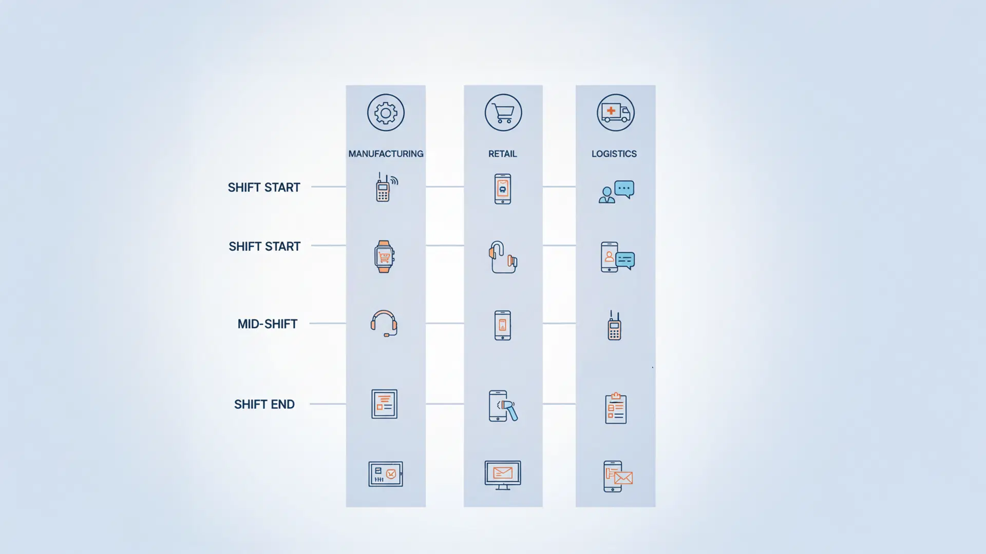 Multi-channel deskless worker communication strategy mapping 7 channels to frontline roles and shift touchpoints