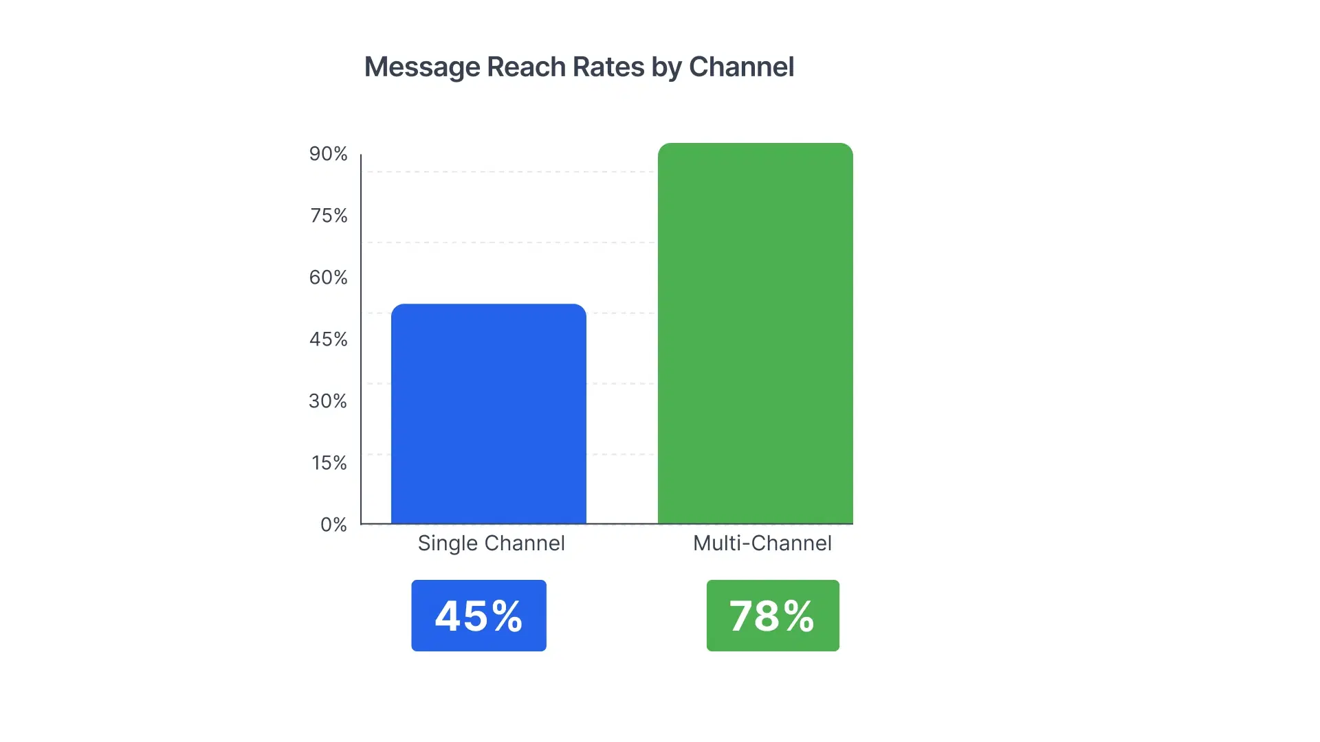 Bar chart comparing deskless worker communication reach rates and ROI for single vs multi-channel