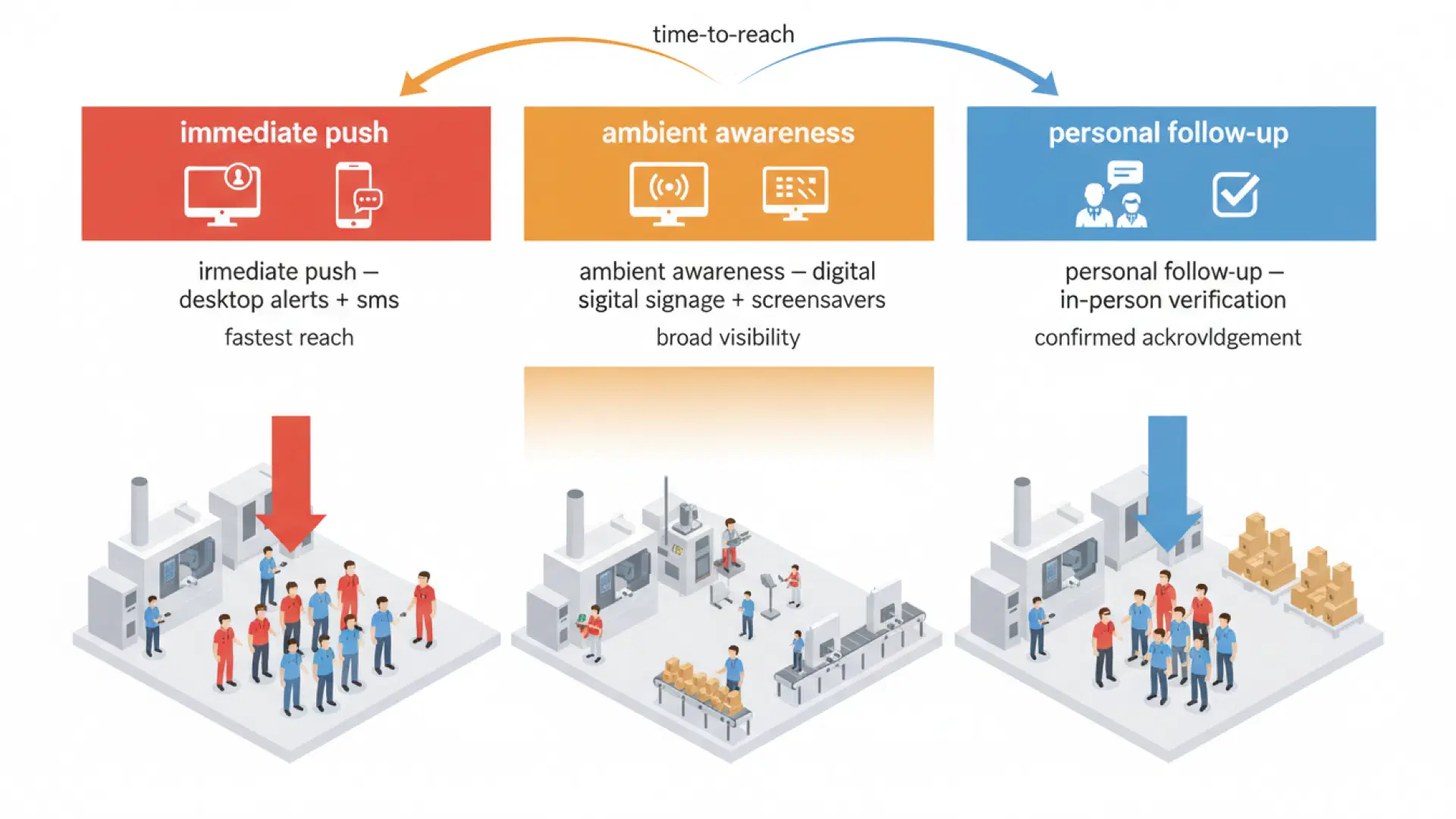 Workplace safety communication three-layer architecture showing multi-channel redundancy across desktop alerts, digital signage, SMS, and supervisor escalation.