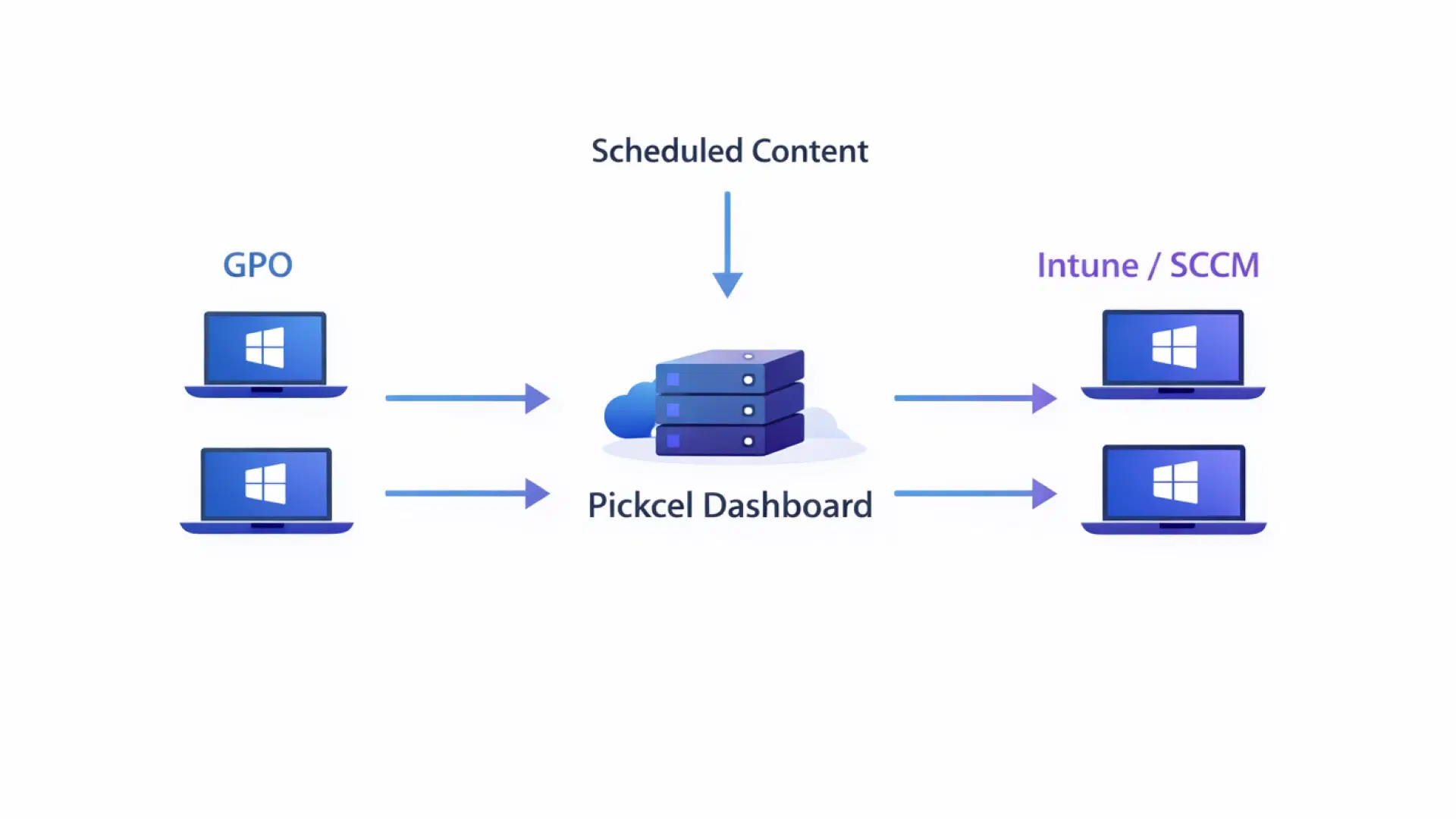Windows deployment architecture for screensaver communication with GPO and Intune Windows deployment architecture for Pickcel screensaver communication
