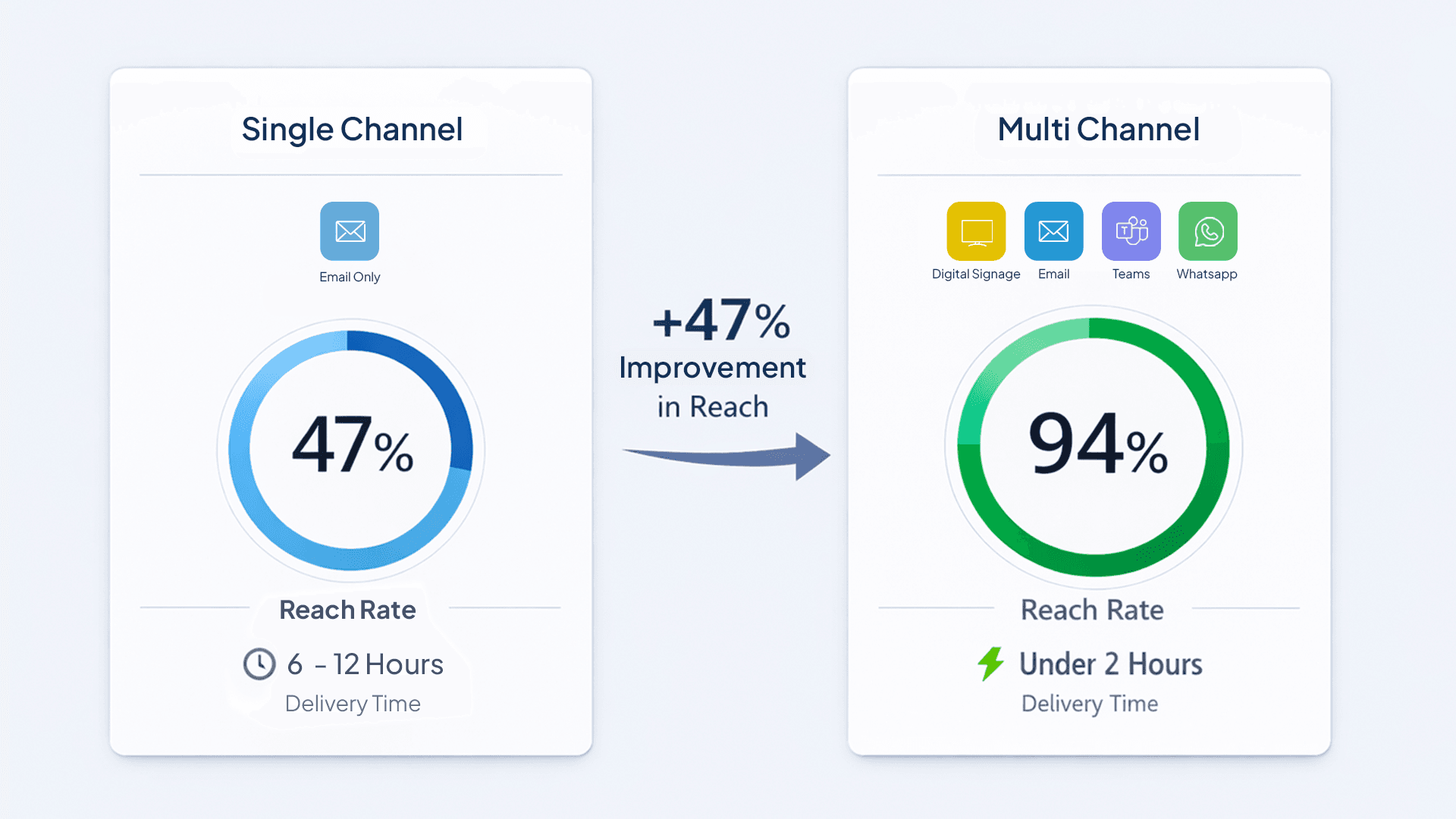 Reach comparison: single-channel vs multi-channel communication Chart comparing message reach for single-channel vs multi-channel employee communication