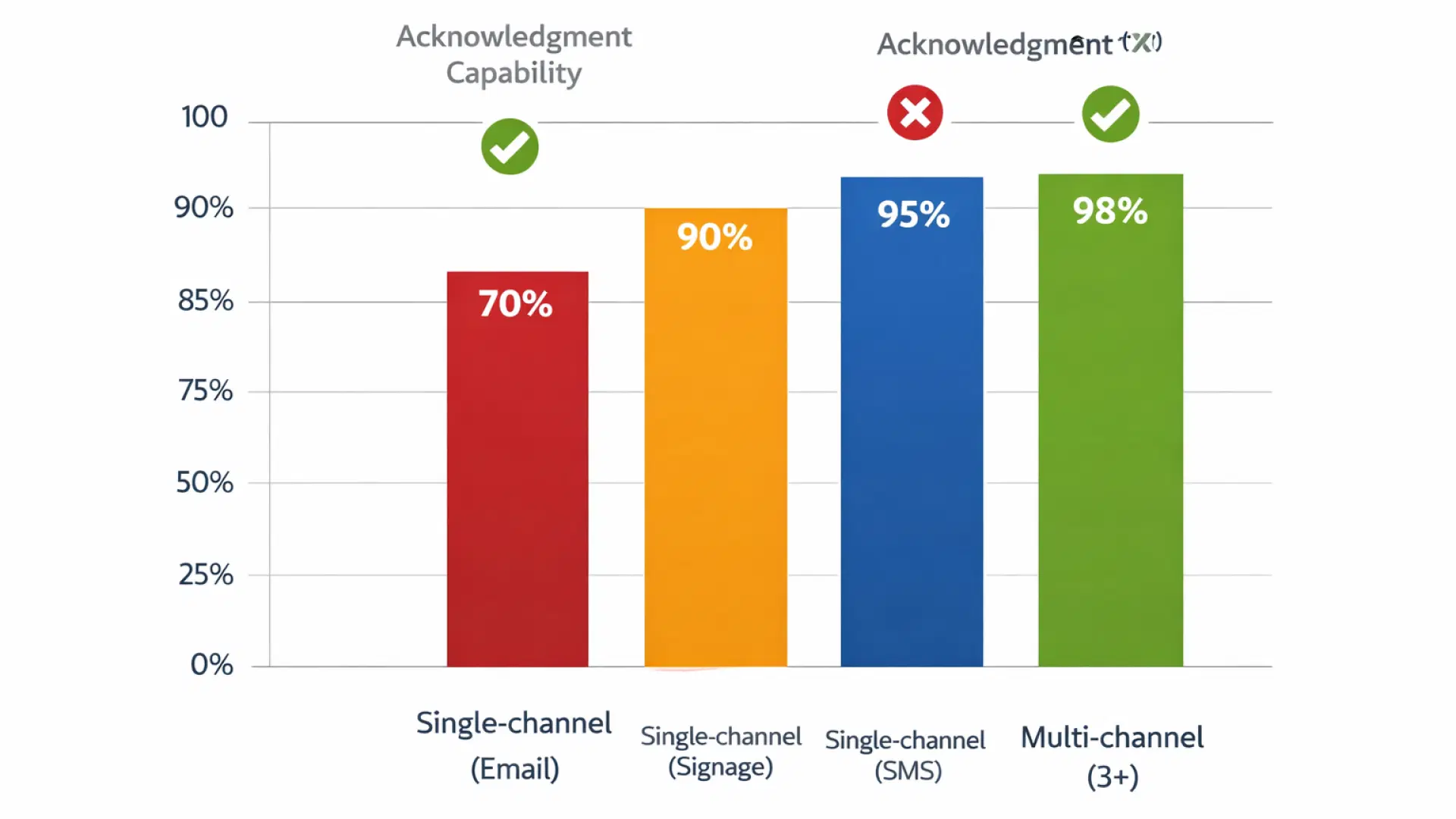 Multi-channel vs single-channel safety communication reach comparison Bar chart comparing workplace safety communication channel delivery rates — multi-channel systems at 98% vs. single-channel email at 70% — with acknowledgment tracking capability overlaid.
