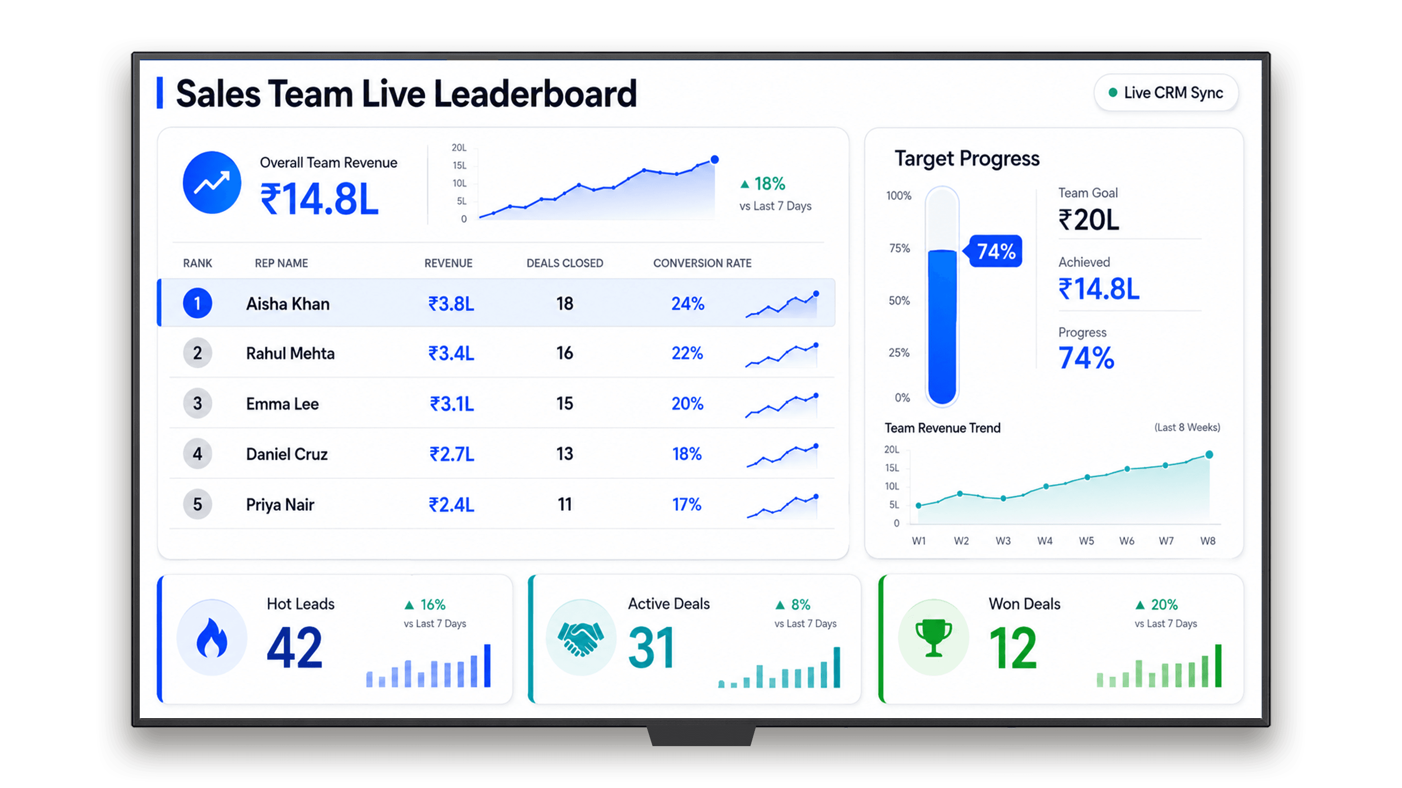 Pickcel digital sales board showing live sales leaderboard and team targets on large office screen Pickcel digital sales board showing live sales leaderboard and team targets on large office screen