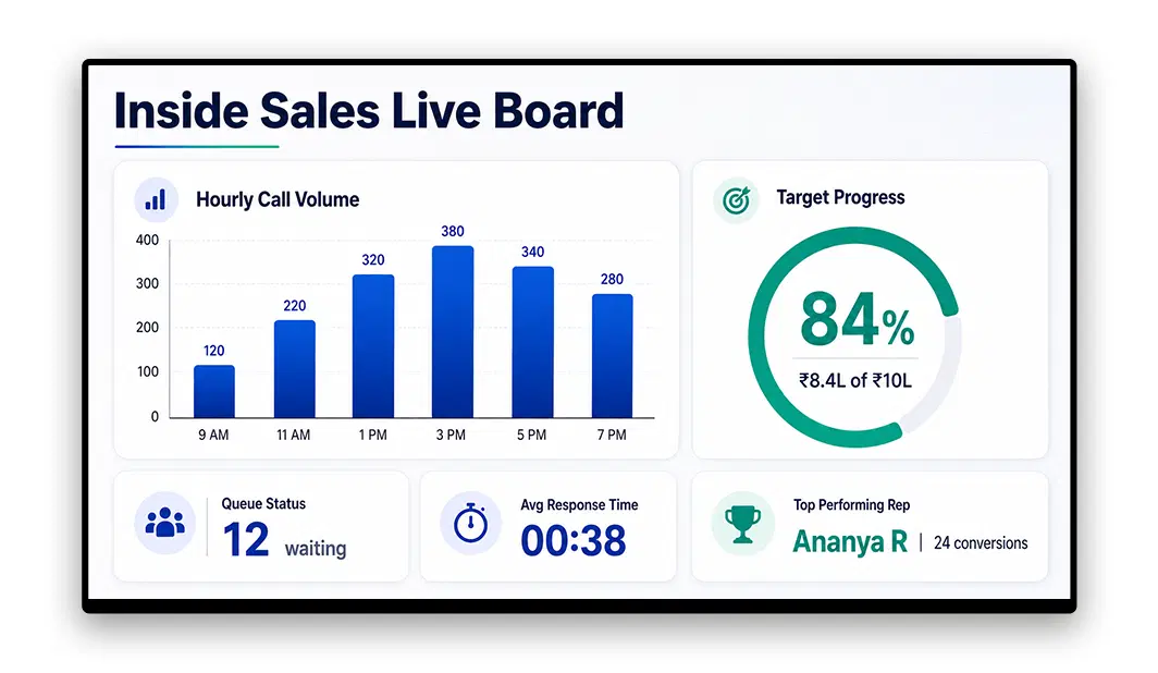 Pickcel digital sales board showing call volume and conversion rate on a call centre floor