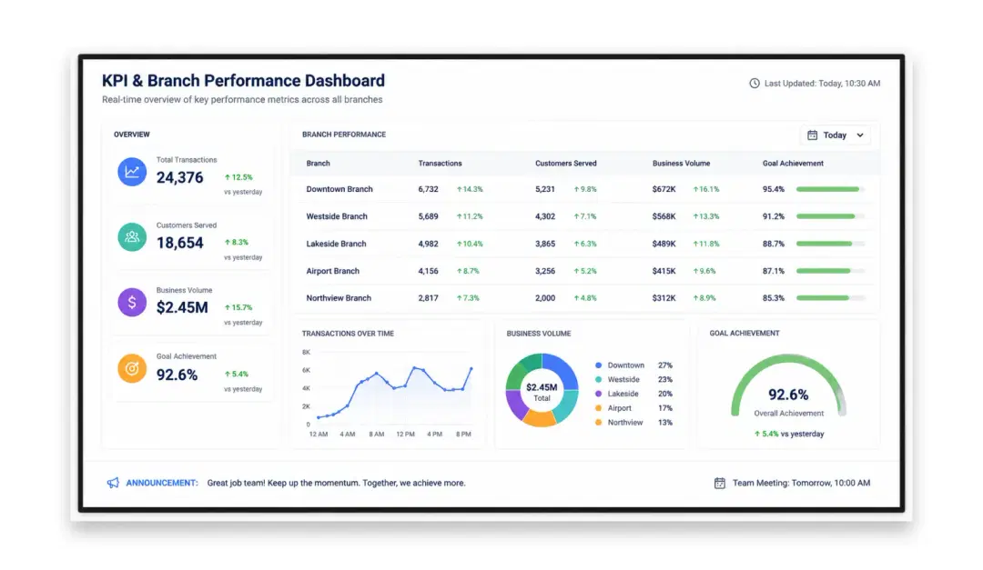 Bank branch screen showing KPI dashboard and branch performance targets