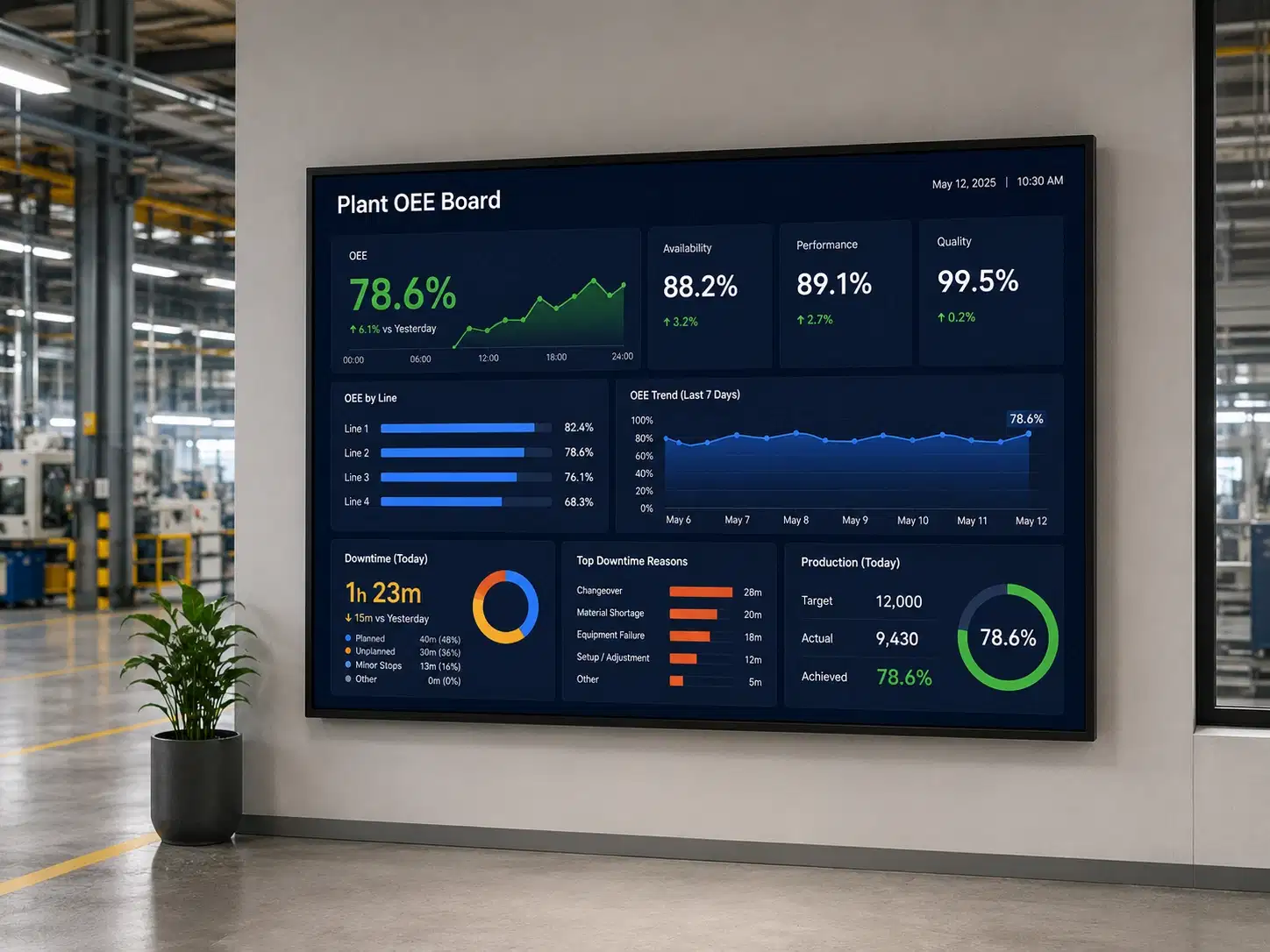 Plant OEE board with a Power BI report on a factory floor screen Plant OEE board with a Power BI report on a factory floor screen